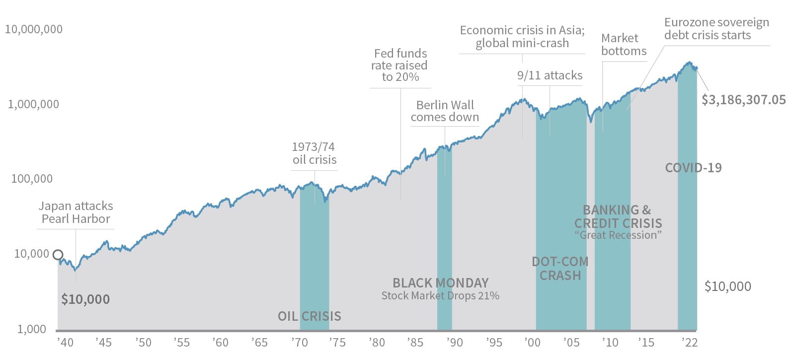 Chart showing the market fluctuation with historical markers noted